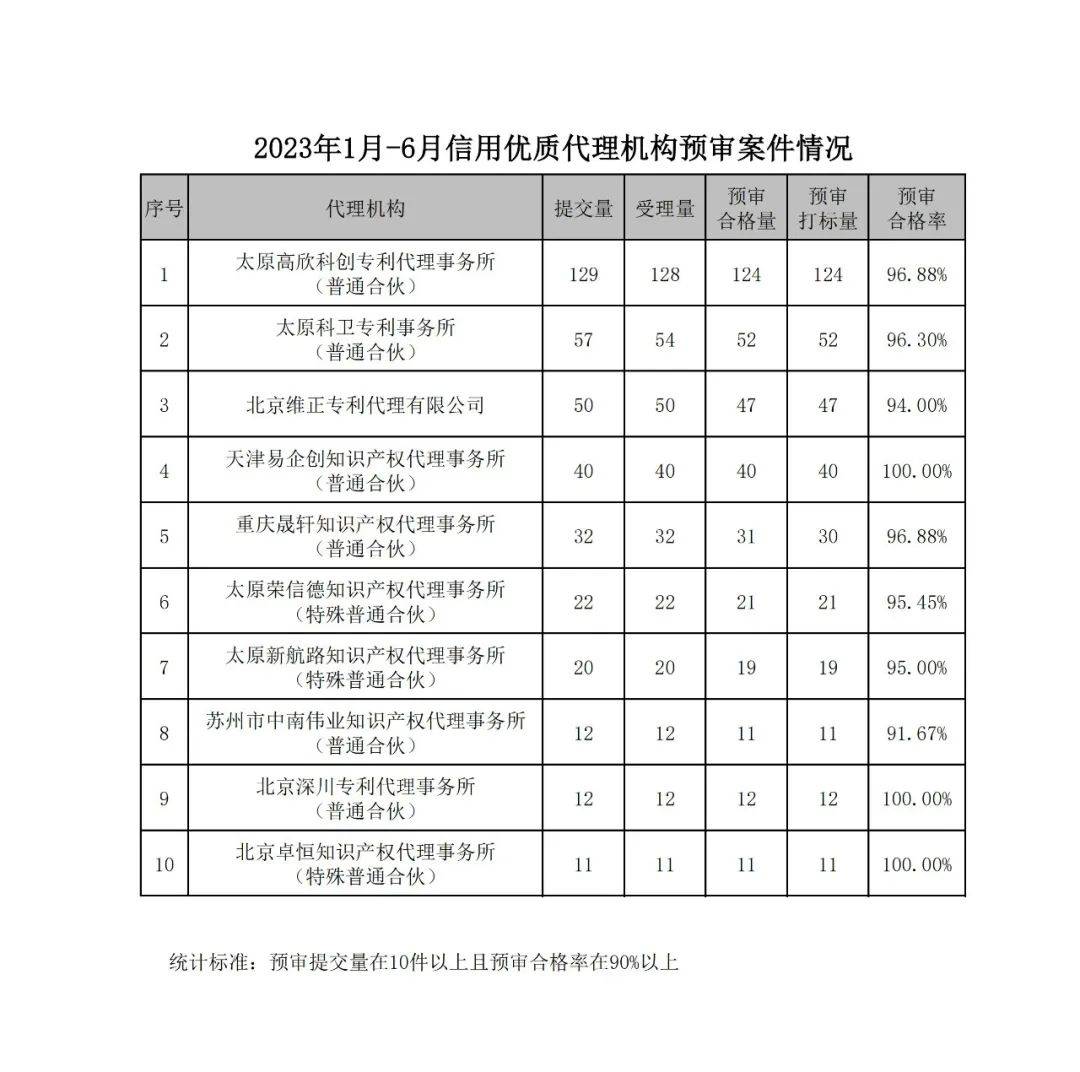 皇冠信用登3代理_10家被评为信用优质代理机构皇冠信用登3代理,专利预审合格率超90%,3家达100%!