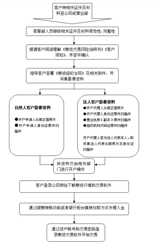 信用网怎么开户_期货怎么开户信用网怎么开户?开户的流程是什么?