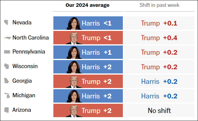 皇冠信用盘怎么代理_这个民调七大摇摆州全翻红皇冠信用盘怎么代理,特朗普胜算多大?