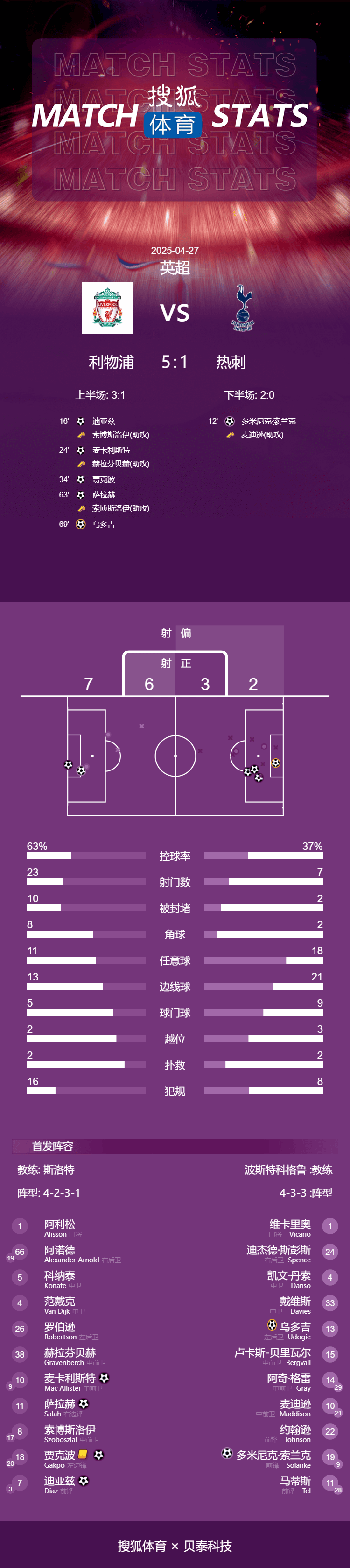 皇冠信用网如何注册
_英超-麦卡世界波萨拉赫破门 利物浦5-1热刺提前4轮夺冠
