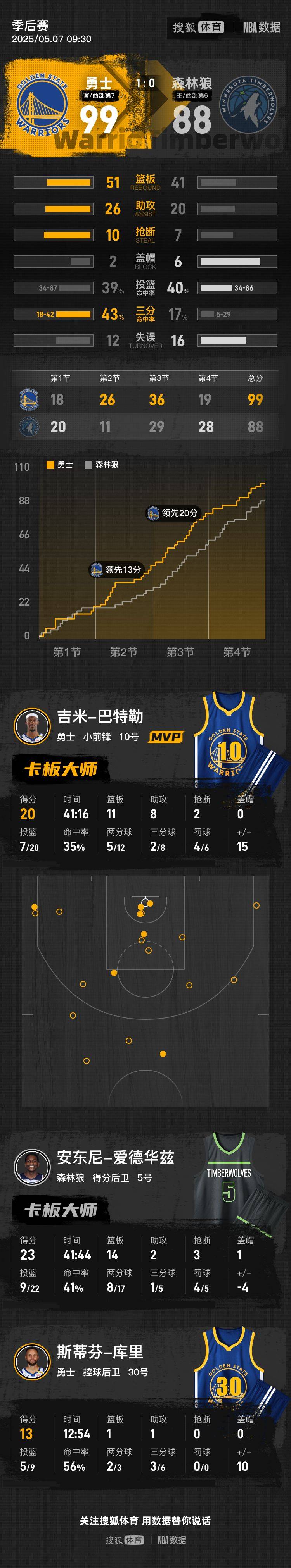 皇冠信用网如何注册
_希尔德24+8库里伤退 勇士胜森林狼总比分1-0