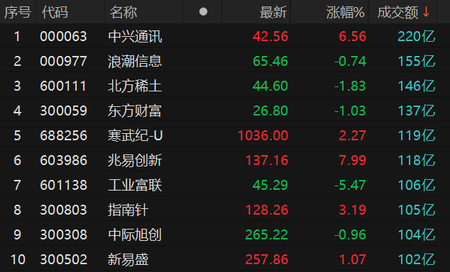 皇冠信用網哪里申请
_沪深两市全天成交额2.42万亿元 中兴通讯成交额居首