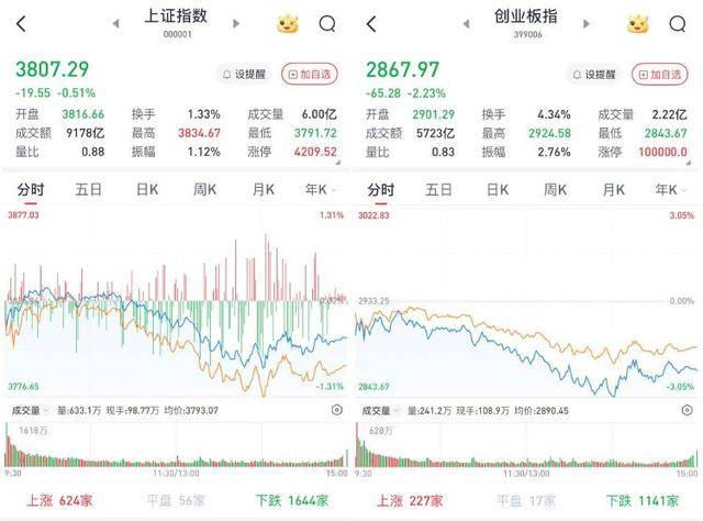 皇冠信用網会员注册网址_A股尾盘回暖跌幅收窄：沪指3800点失而复得皇冠信用網会员注册网址，黄金股出现炸板潮
