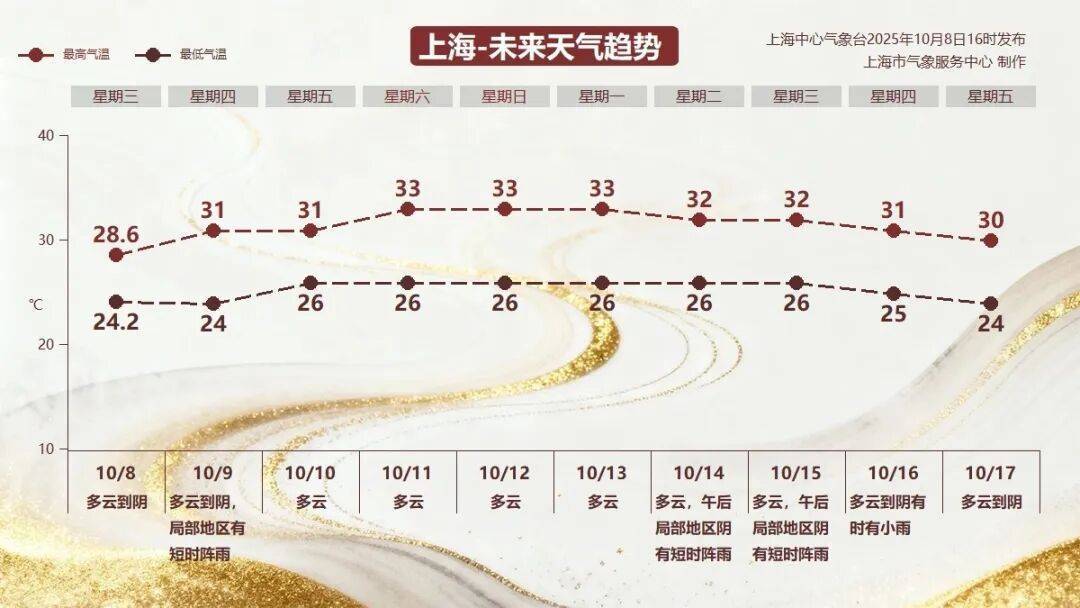 皇冠信用网登123出租_上海：节后气温将冲高至33℃！今夏已长达150天皇冠信用网登123出租，玉兰蔷薇樱花荷花全开了……