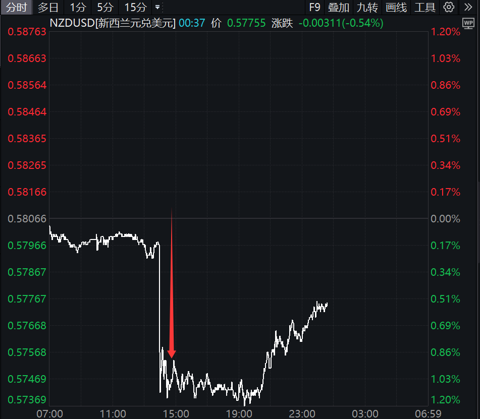 皇冠信用登123出租_降息50个基点!刚刚皇冠信用登123出租,直线大跳水!