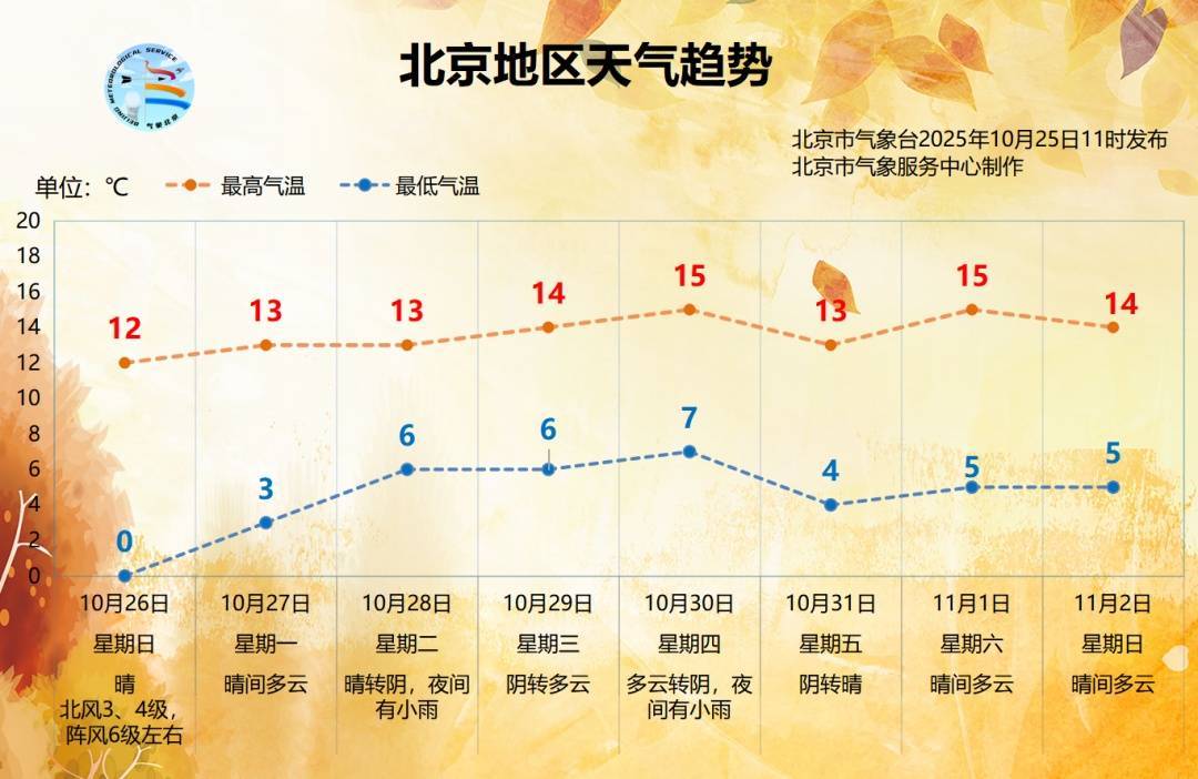 世界杯信用网在线申请
_阵风六级！北京将开启“风冷模式”世界杯信用网在线申请
，气温将低至0℃，下周还有雨
