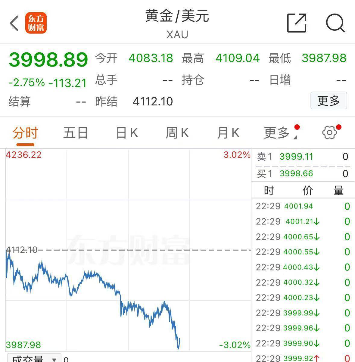 世界杯信用登2代理
_黄金世界杯信用登2代理
，跌破4000美元！现在该怎么投？机构人士建议