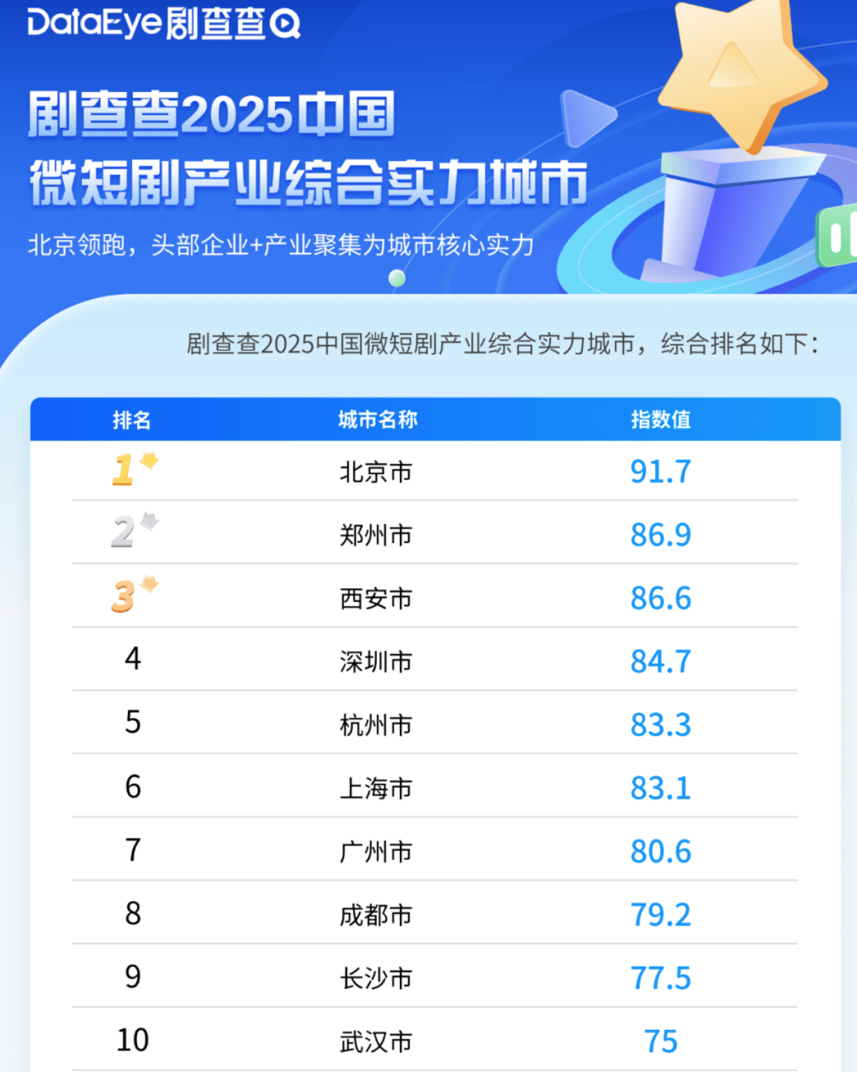 足球世界杯官方用球
_城市24小时 | 争夺“短剧之都”足球世界杯官方用球
，又一个中部省会入局