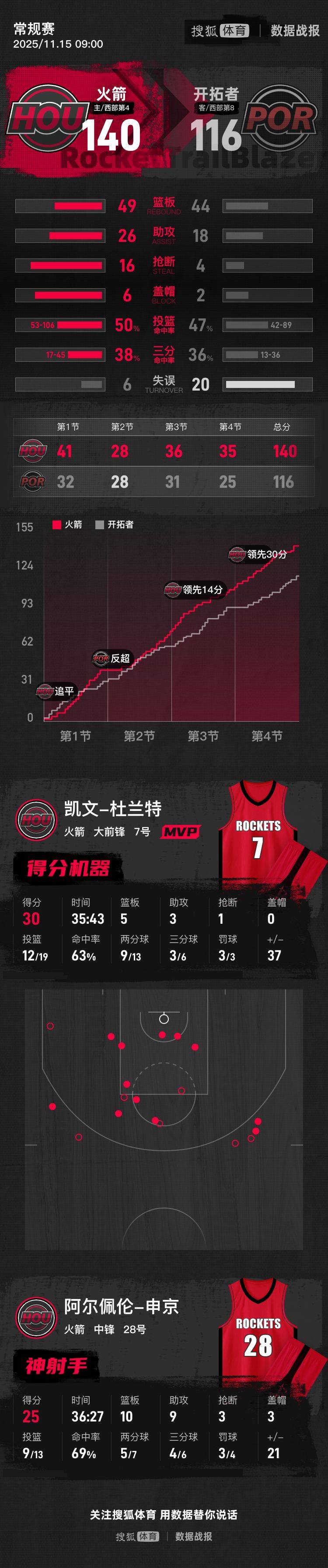 皇冠信用盘如何申请
_杜兰特30分申京25+10+9 火箭大胜开拓者取三连胜