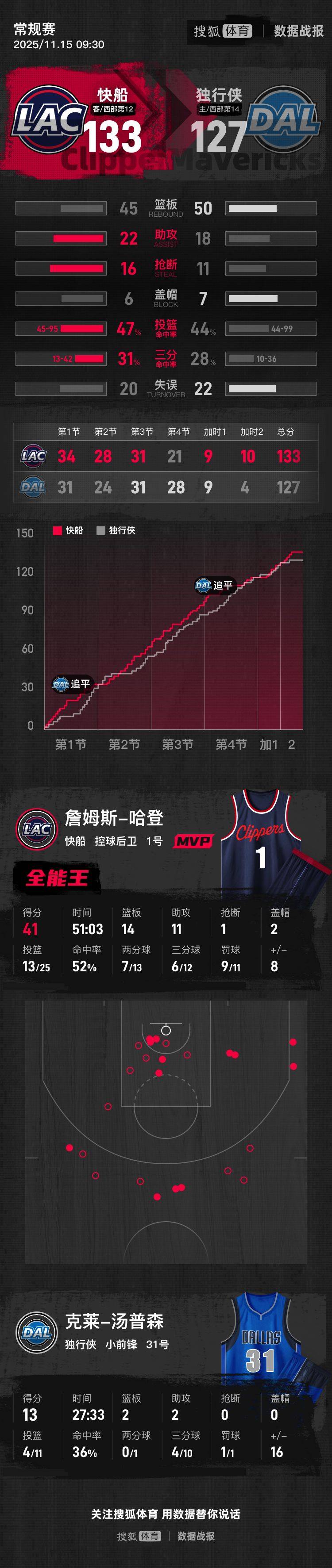 正版皇冠信用盘
_哈登41分14篮板11助攻 快船双加时险胜独行侠