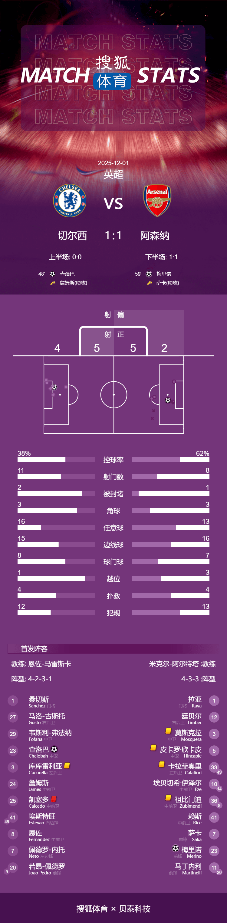 皇冠信用盘登2
_英超-查洛巴梅里诺破门 凯塞多染红切尔西1-1平阿森纳
