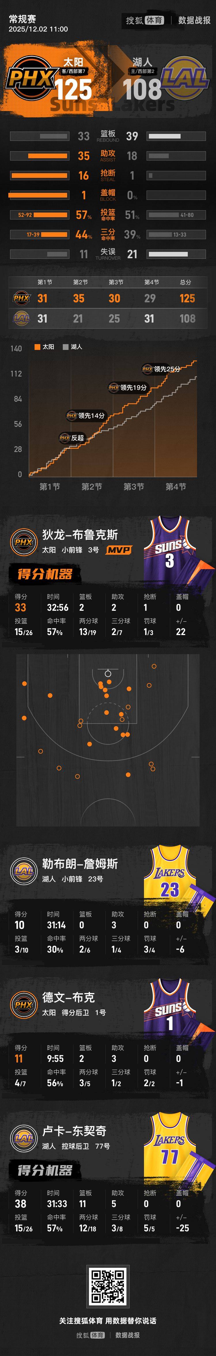 皇冠信用网会员注册网址
_东契奇38+11詹姆斯10分 湖人负太阳7连胜被终结