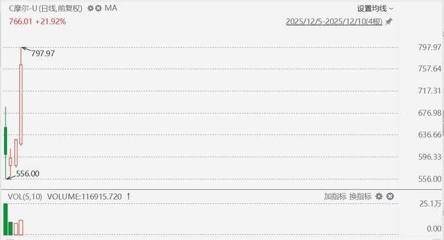 欧洲附加赛B组
_摩尔线程飙升27%欧洲附加赛B组
，股价接近800元，市值超3700亿
