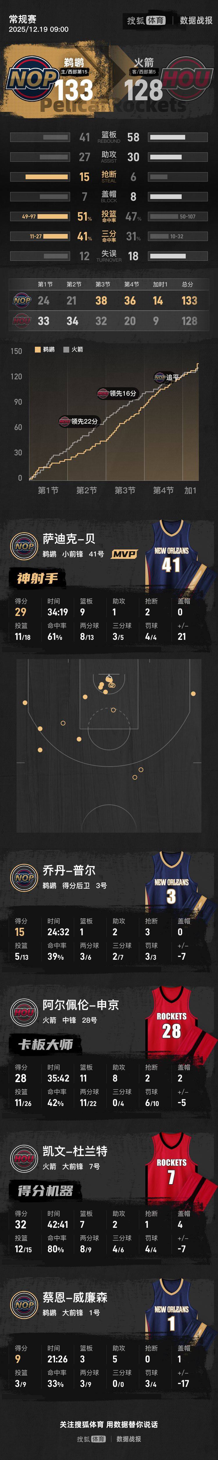 皇冠代理管理端_25分大逆转皇冠代理管理端！杜兰特32+7墨菲27分 鹈鹕加时胜火箭