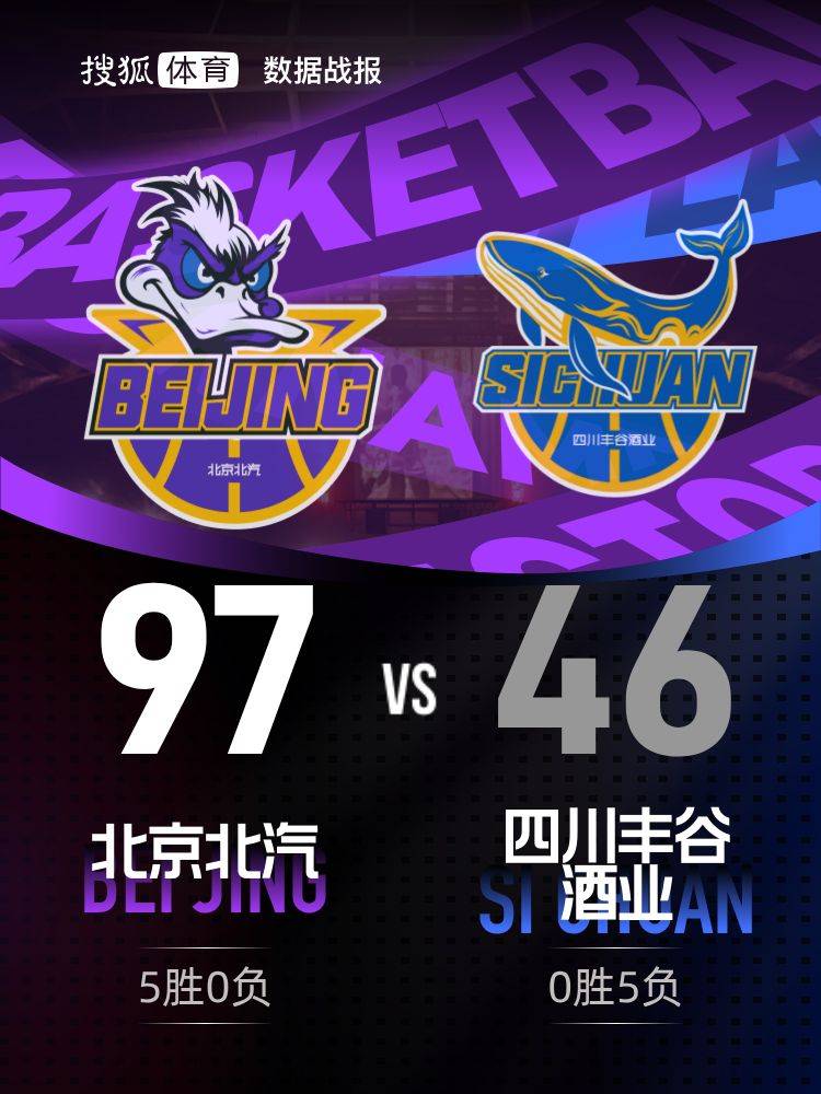 布尔戈斯vs拉斯彭马斯
_北京首钢豪取5连胜 四川半场仅16分创造尴尬纪录