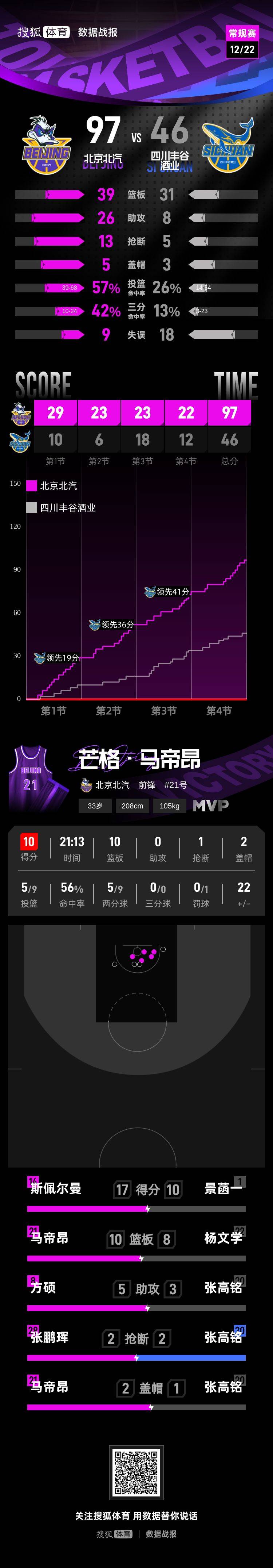 布尔戈斯vs拉斯彭马斯
_北京首钢豪取5连胜 四川半场仅16分创造尴尬纪录