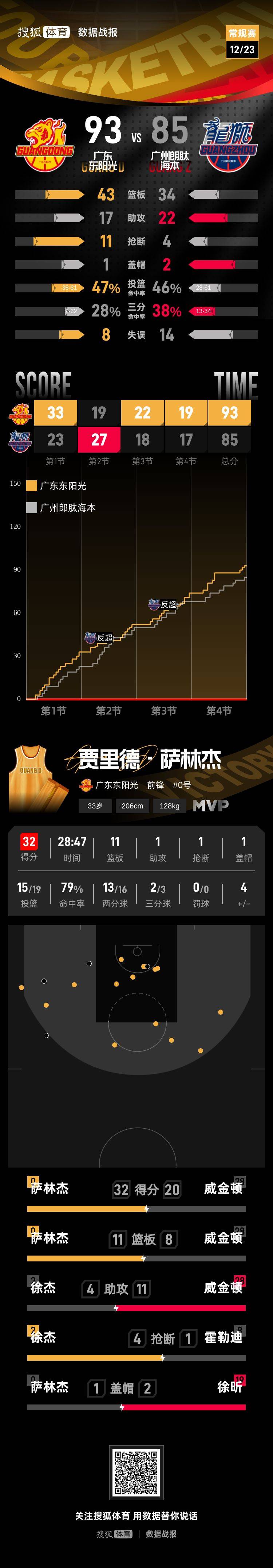 秘鲁甲组联赛
_徐杰20分萨林杰32+11 广东客场击败广州豪取5连胜