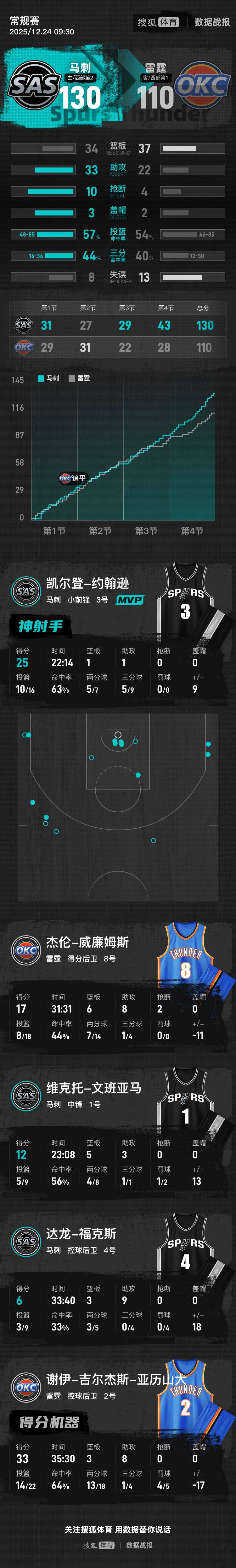 塞尔维亚超级联赛
_文班亚马12分亚历山大空砍33分 马刺大胜雷霆