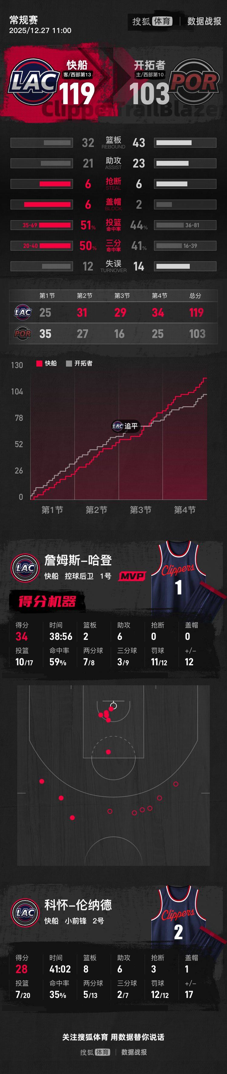 波兰(女) vs比利时(女)
_杨瀚森DNP哈登34+6伦纳德28分 开拓者遭快船逆转吞三连败