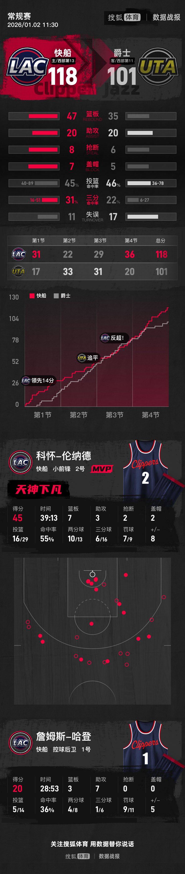 利昂vs克雷塔罗
_伦纳德45分哈登20+7 快船主场擒爵士收获6连胜