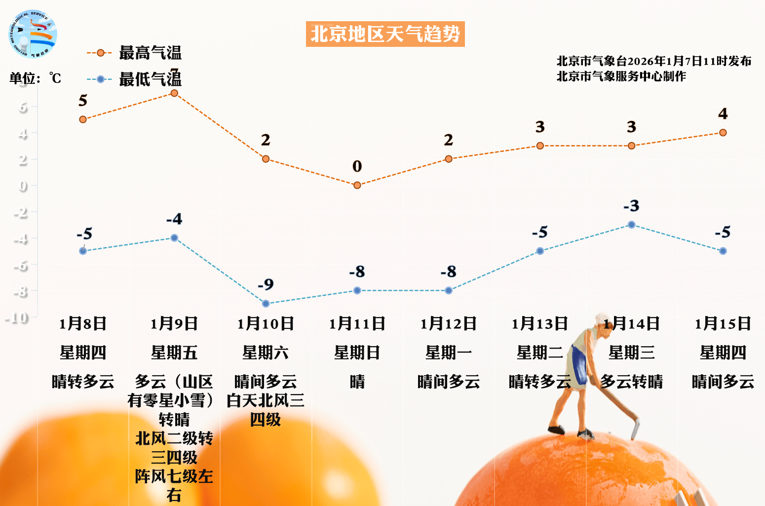 五大联赛冠军
_明天进“三九”五大联赛冠军
,北京周六至下周一最低气温-9℃!出门穿暖和了