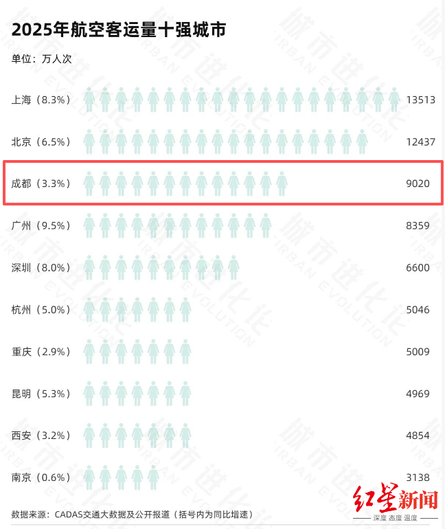 皇冠信用APP下载_2025年度十大“超级航空枢纽”出炉皇冠信用APP下载，成都跻身全国前三！