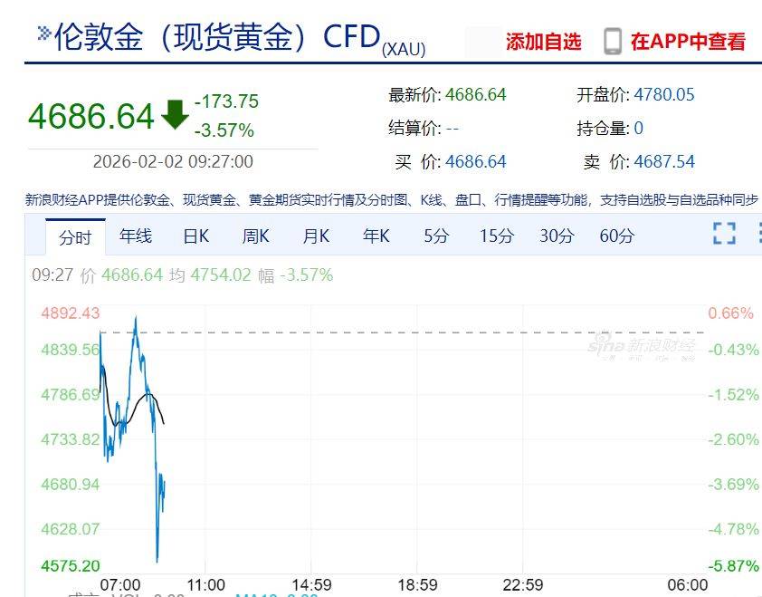 皇冠信用网代理_现货黄金失守4590美元!沪金大跌11%皇冠信用网代理,沪银跌停!上金所最新宣布