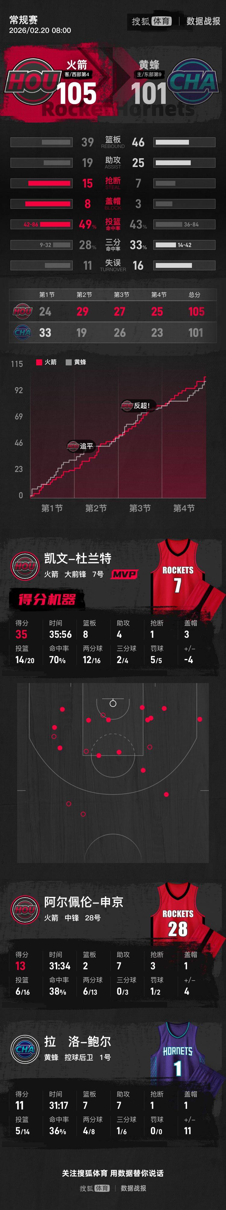 信用网怎么注册_杜兰特35+8+4申京13+2+7 火箭击败黄蜂