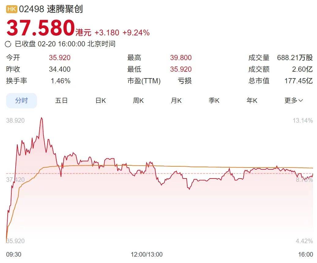 皇冠信用网在哪里开通_“激光雷达第一股”开年大涨皇冠信用网在哪里开通！公司刚刚预告实现单季盈利