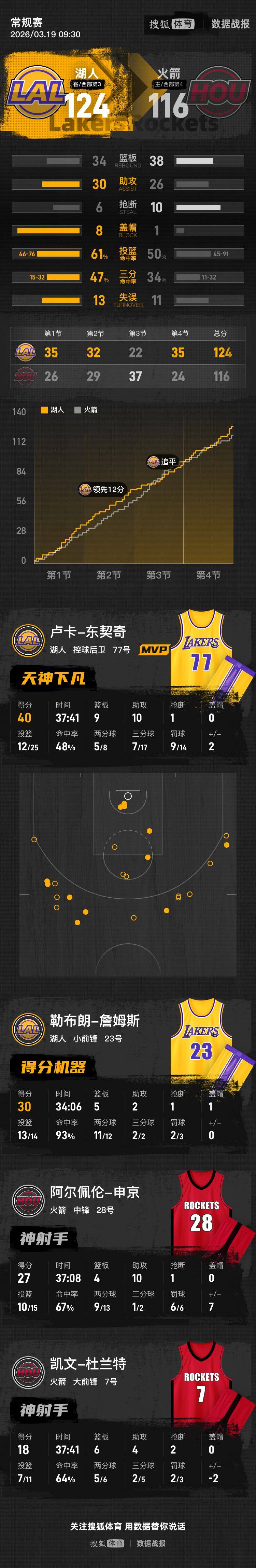 皇冠足球管理平台出租_东契奇40+9+10杜兰特18分 老詹30分湖人三天内双杀火箭