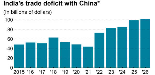 皇冠信用网代理如何注册_印度对华贸易逆差将首破1000亿美元皇冠信用网代理如何注册，印度学者：要赶上中国，还需更多时间