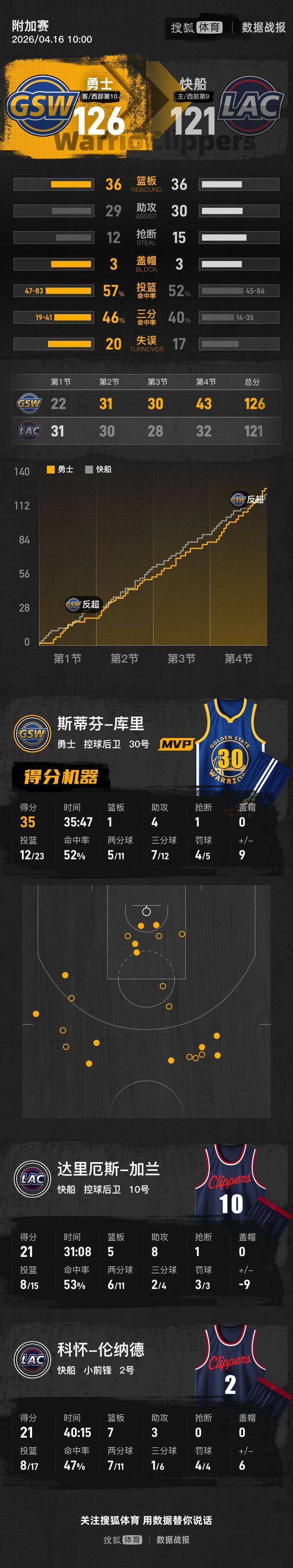 皇冠mos077
_库里35分伦纳德21+7 勇士逆转快船将与太阳争季后赛名额