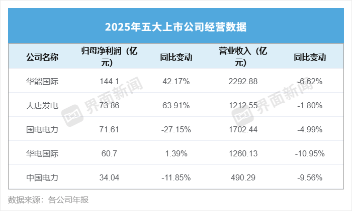 皇冠代理盘口_营收集体下滑皇冠代理盘口，五大电力净利却破了历史纪录