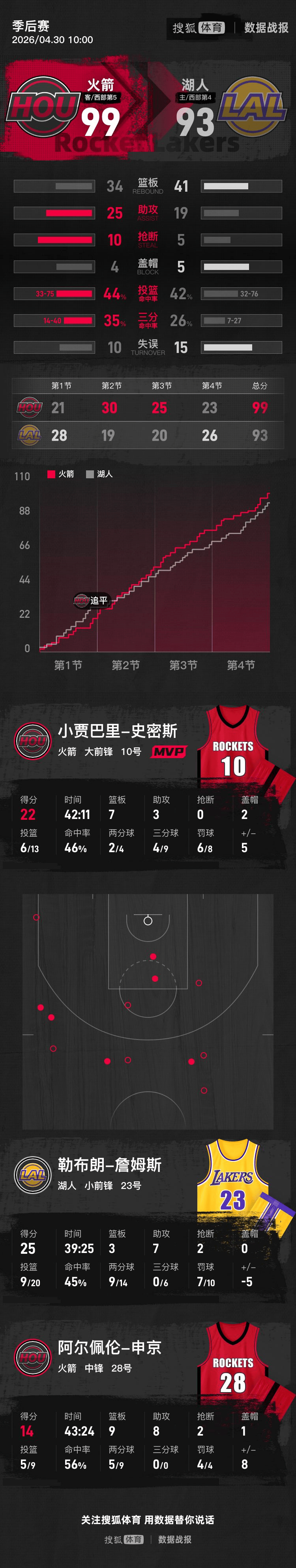 皇冠球盘怎么做代理_詹姆斯25分申京14+9+8 湖人不敌火箭总分3-2