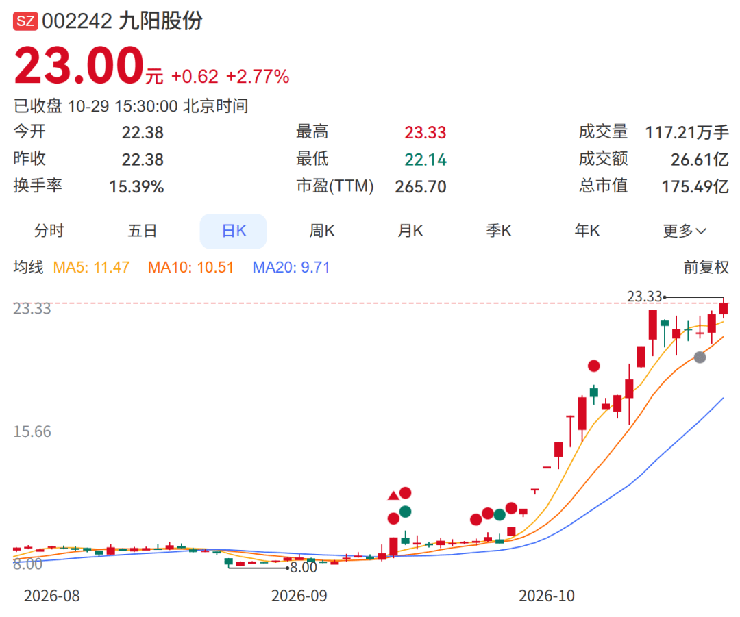 拜仁慕尼黑 v 马格德堡_8个涨停后拜仁慕尼黑 v 马格德堡，九阳股份控股股东套现约3亿！公司三季度净利仅22万元