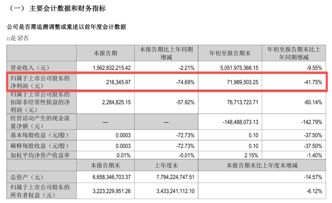拜仁慕尼黑 v 马格德堡_8个涨停后拜仁慕尼黑 v 马格德堡，九阳股份控股股东套现约3亿！公司三季度净利仅22万元
